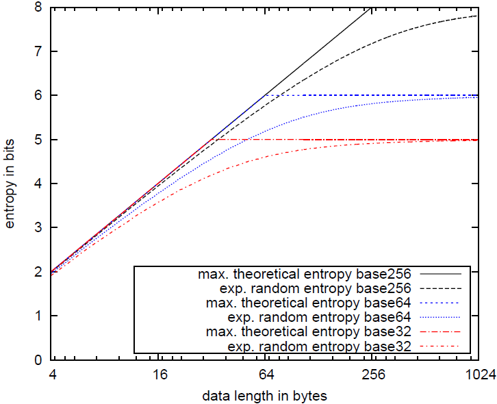 byte graphs